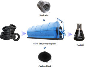 A diagram showing the process of pyrilysis
